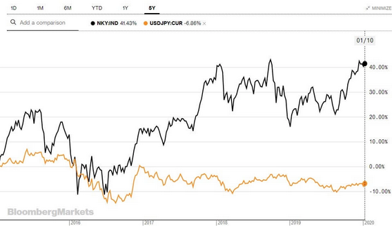 Relation sur 5 ans entre le Nikkei 225 et l'USD/JPY