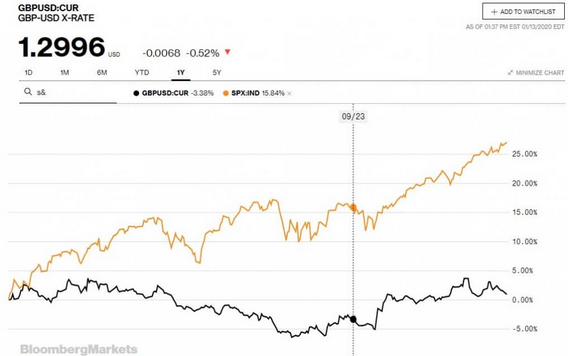 Performance du S&P 500 et du GBP/USD