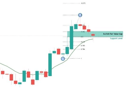 FVG + Retracement de Fibonacci (niveaux 0,5-0,618)