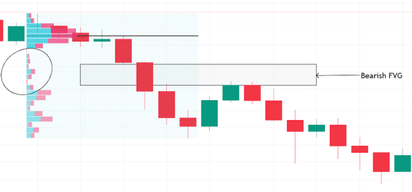 FVG + Zones de déséquilibre de volume
