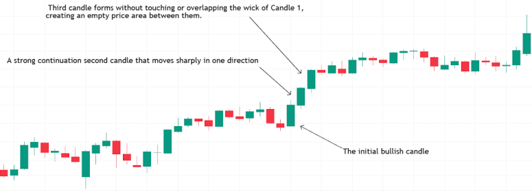Fair Value Gaps sur un graphique