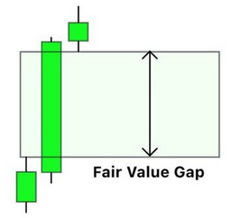 Fair Value Gaps haussier