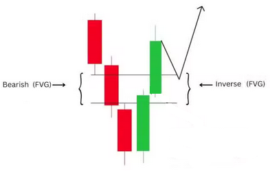 Fair Value Gaps inversés