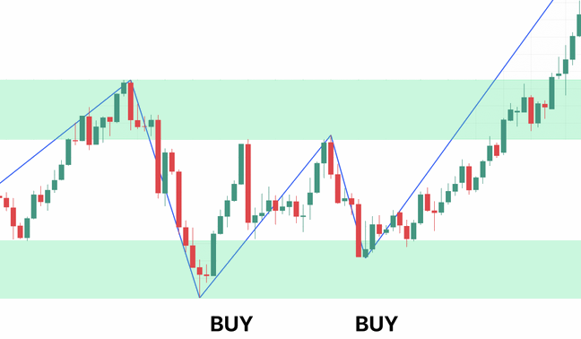 configuration de retracement