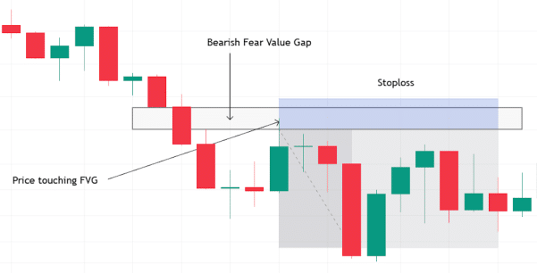 Entrée FVG baissière