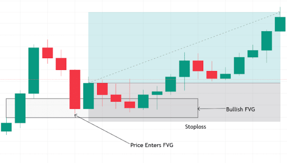 Entrée FVG haussière