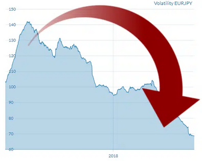 graphique de la volatilité de l'EUR/JPY