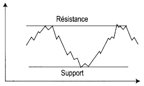niveaux de support et de résistance