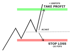 placer les Take Profits et les Stop Loss